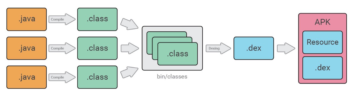 apk building process